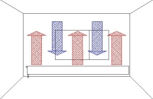 Lange Heizkörper oder zwei kürzere können die Warmluft bis in die Raumecken transportieren