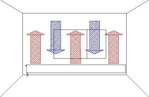 große, langgestreckte Heizkörper ermöglichen vor der gesamten Außenwand Konvektion