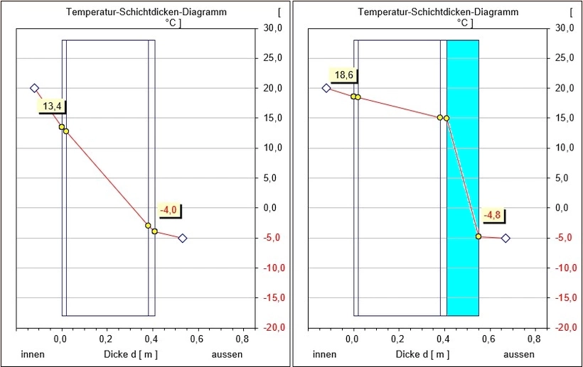 Temperatur auf der Innenseite der 36er ungedämmten und der gedämmten Wand