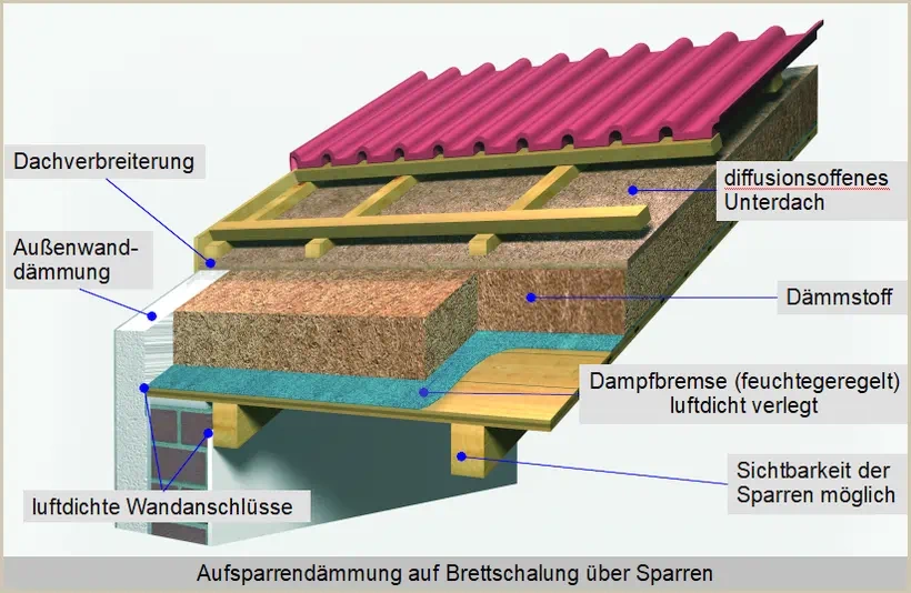 Prinzip der Ausführung einer Aufsparrendämmung, Variante 2, Abb.: EANRW