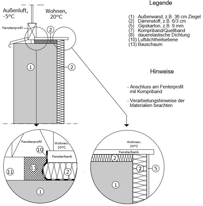 Wärmedämmschicht (2) auf dem Mauerwerk, bevor die Fensterbank aufgelegt wird.