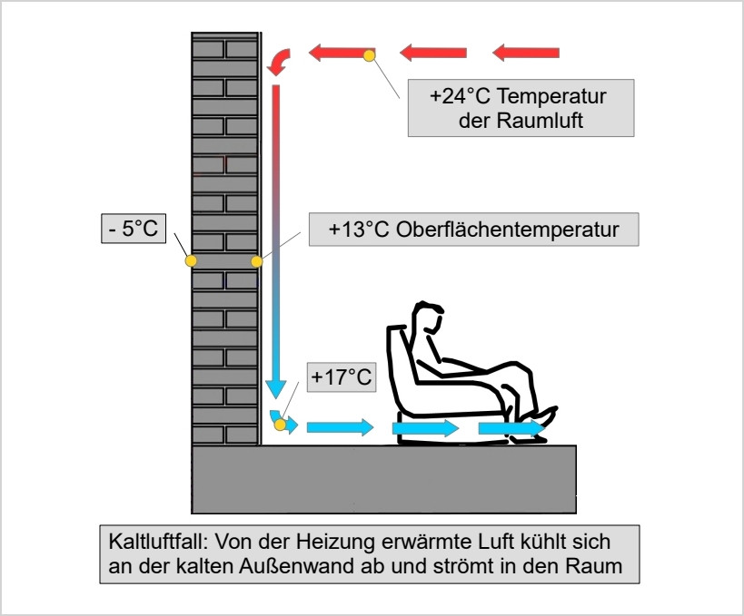 Die Abkühlung der Raumluft an kalten Wänden führt zu einem unangenehmen Kaltluftfall Die Abkühlung der Raumluft an kalten Wänden führt zu einem unangenehmen Kaltluftfall