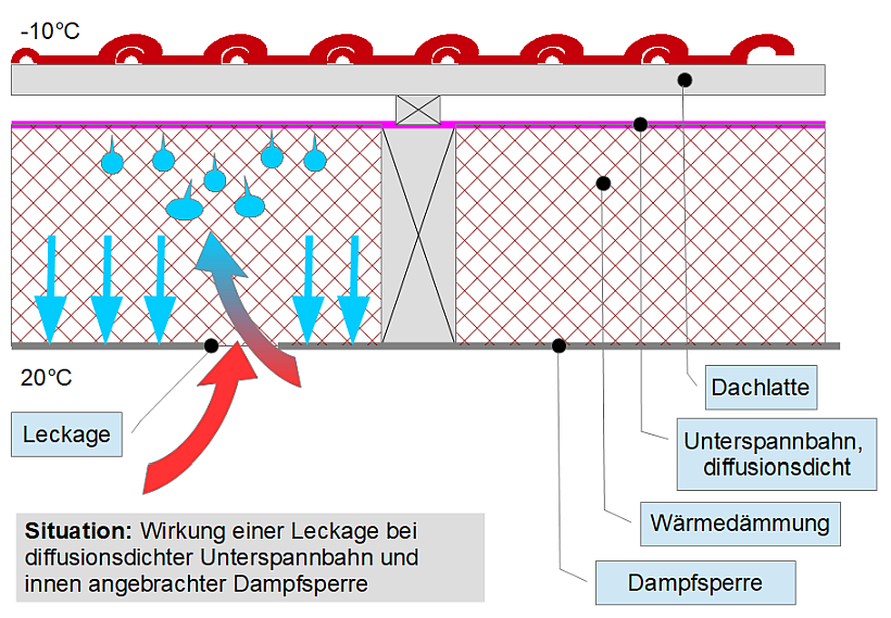 Eine Dampfsperre mit Leckage lässt einmal eingedrungene Feuchtigkeit kaum wieder los Eine Dampfsperre mit Leckage lässt einmal eingedrungene Feuchtigkeit kaum wieder los