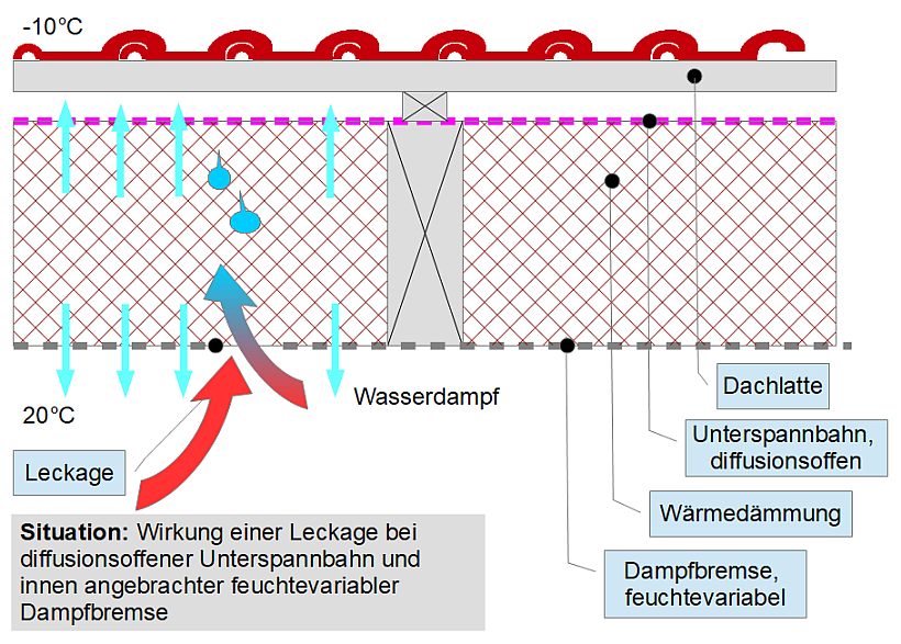 Geringe Wassertropfenbildung in der Dämmschicht nach Durchströmung mit Raumluft infolge Leckage