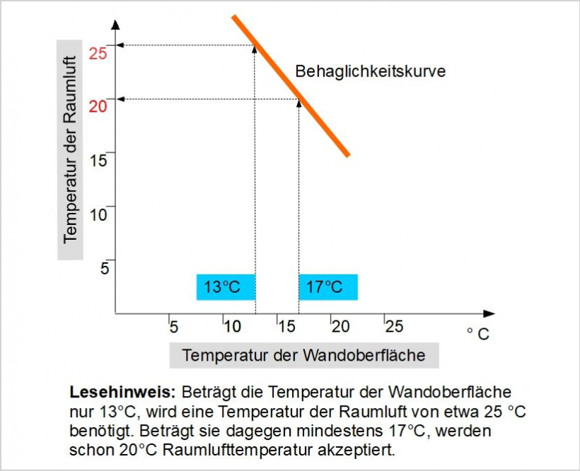 Akzeptierte Lufttemperaturen bei gegebener Temperatur der Wandoberfläche Darstellung der "Angenehmkurve" in Abhängigkeit der Luft- und der Wandtemperatur