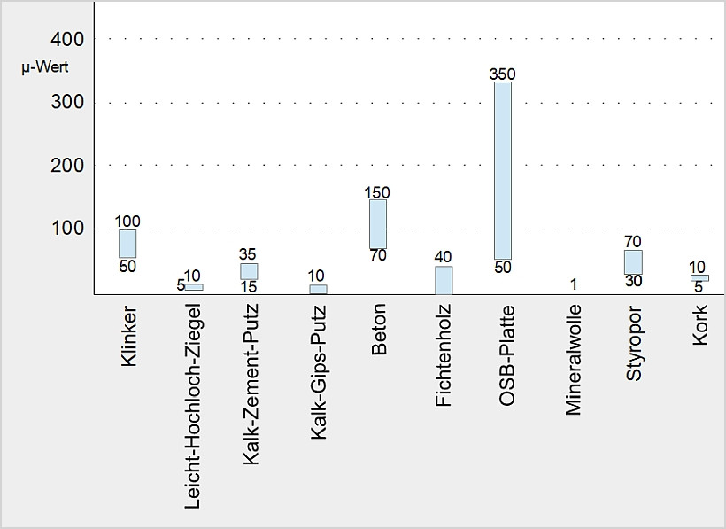 Dampfdiffusions-Widerstandszahlen µ verschiedener Baustoffe Dampfdiffusions-Widerstandszahlen µ verschiedener Baustoffe