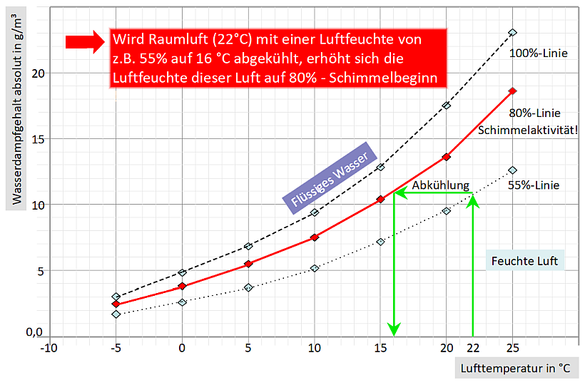 Die Schimmelpilzkurve (rot, 80%) zeigt den Beginn der Entwicklung der meisten Schimmelpilze