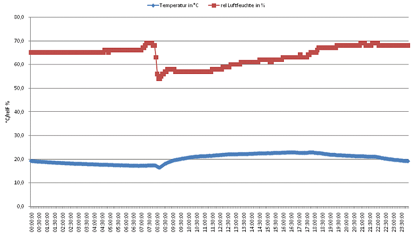 Einmaliges Lüften führt leider nicht zur nachhaltigen Reduzierung der Luftfeuchte von knapp 70%