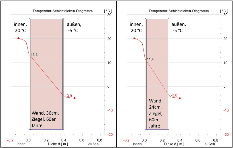 Temperaturverlauf im Querschnitt einer 36 und 24 cm starken Ziegelwand aus den 60er Jahren Temperaturverlauf im Querschnitt einer 36 und 24 cm starken Ziegelwand aus den 60er Jahren