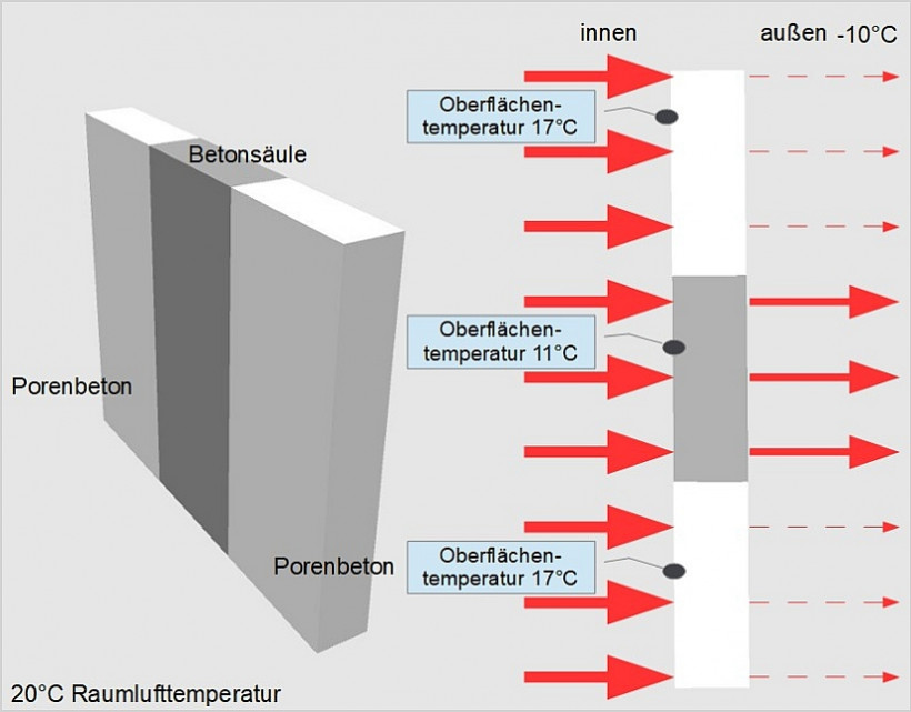 Prinzip des Wärmeabflusses über eine Wärmebrücke aus Beton in einer durchschnittlich gedämmten Wand