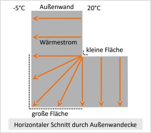 *Wärmebrücke Außenwandecke: Einer kleinen inneren Fläche steht eine große äußere Fläche gegenüber* **
