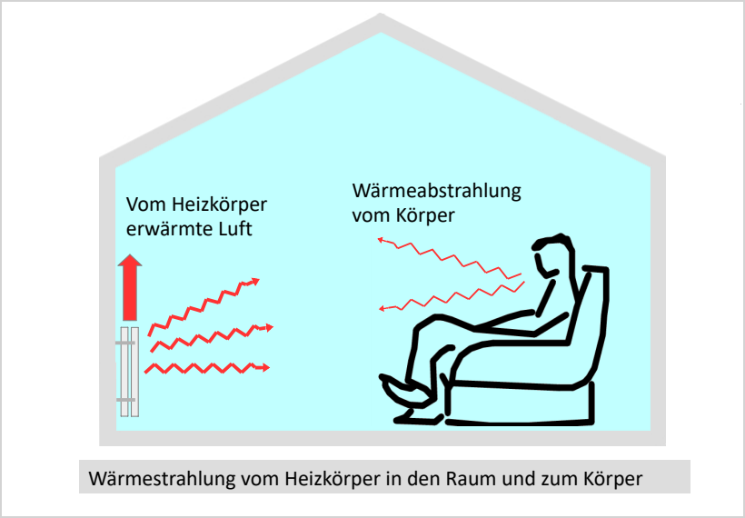 Milde Wärmezustrahlung vom Heizkörper kann eine unbehagliche Abstrahlung kompensieren Milde Wärme(zu)strahlung vom Heizkörper kann eine unbehagliche Abstrahlung kompensieren