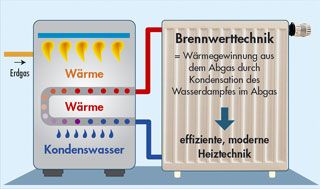 Prinzip der Arbeitsweise eines Brennwertkessels, hier für Gas, Quelle: ASUE