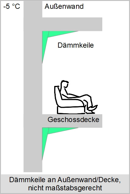 Dämmkeil an der Decke/Außenwand zur Flankendämmung