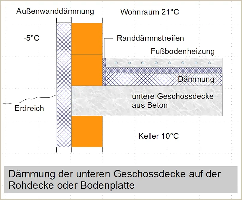 Dämmung der unteren Geschossdecke von oben, Neubau, mit Keller, Wärmedämmverbundsystem Dämmung der unteren Geschossdecke von oben, Neubau, mit Keller, Wärmedämmverbundsystem