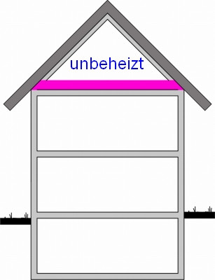 Eine wärmegedämmte oberste Geschossdecke an der Grenze von beheizten zu unbeheizten Räumen