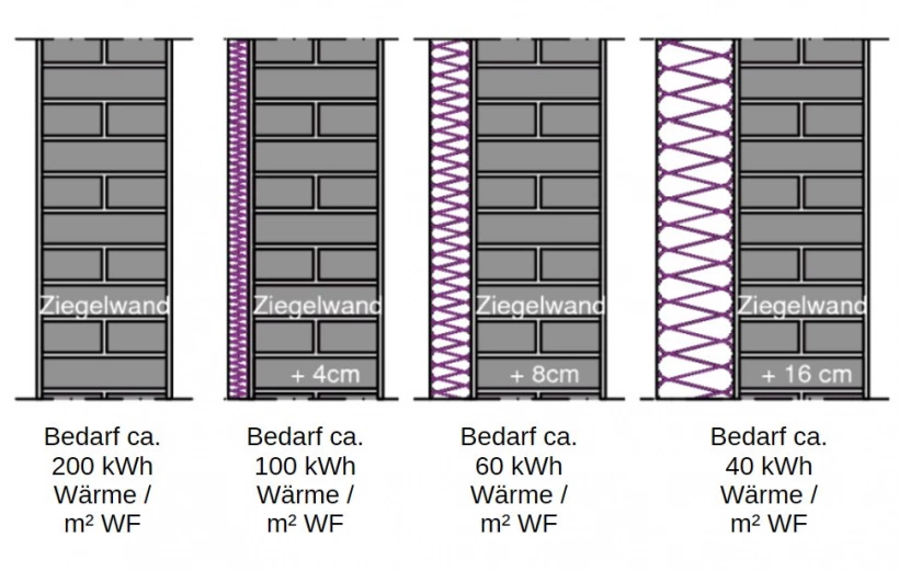 Heizenergiebedarf in kWh pro m² Außenwandfläche: 1 Liter Heizöl/1 m³ Erdgas entspricht etwa 10 kWh Wärme