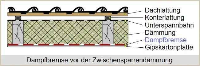 Dampfbremse vor Zwischensparrendämmung
