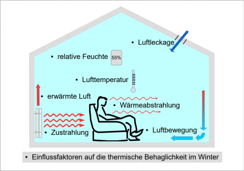 Wichtig: Temperatur der Raumluft, der Oberflächen, die relative Luftfeuchte und die Luftbewegung