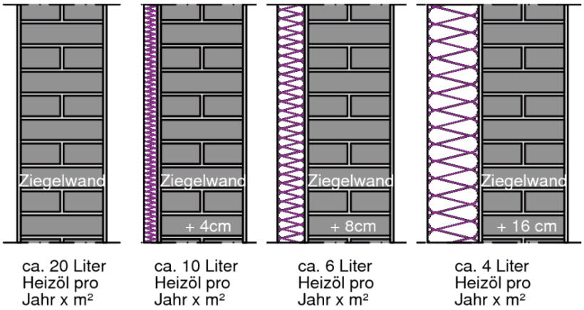 Heizenergiebedarf in Liter Heizöl (1 l entspricht etwa 10kWh) durch Dämmmaßnahmen
