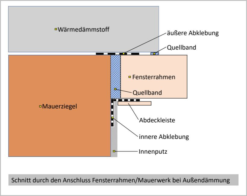 Anschluss Fensterrahmen an Baukörper mit Quellband und Dichtband bei Außendämmung Anschluss Fensterrahmen an Baukörper mit Quellband und Dichtband bei Außendämmung