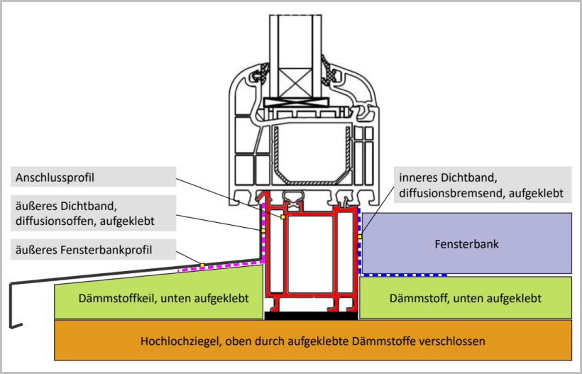 Montage des Fensterbankprofils/innere Fensterbank am roten Anschlussprofil Montage des Fensterbankprofils/innere Fensterbank am roten Anschlussprofil