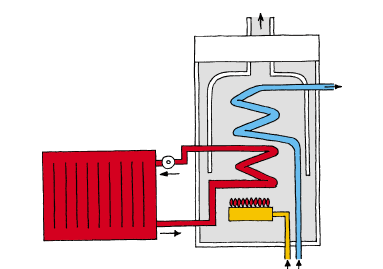 Prinzip der Arbeitsweise einer raumluftabhängigen Heiz-Therme