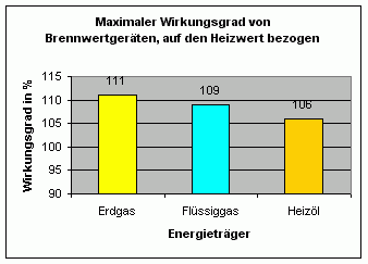 Wirkungsgrad von Gas-Brennwertkesseln auf den Heizwert des Gases bezogen
