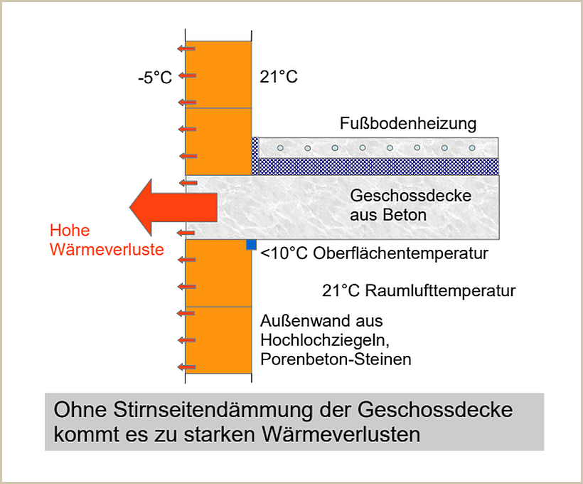 Stirnseitiger Rand der Geschossdecke ohne Wärmedämmung