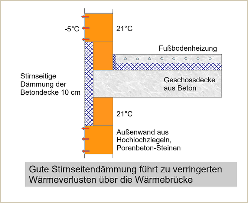 Stirnseitendämmung mit 10 bis 12 cm Wärmedämmstoff