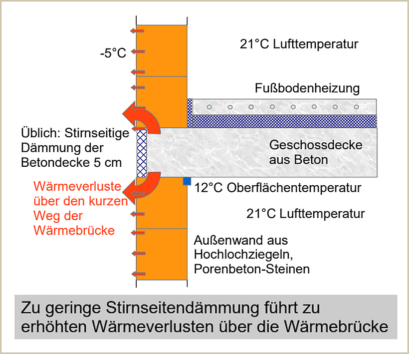 Niedrige Oberflächentemperatur von ca. 12 °C an der Innenseite der Wärmebrücke