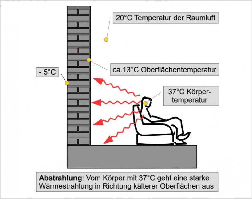 Ein hoher Temperaturunterschied zwischen ungedämmter Wand (24cm) und Körper lässt uns frösteln Ein hoher Temperaturunterschied zwischen ungedämmter Wand (24cm) und Körper lässt uns frösteln
