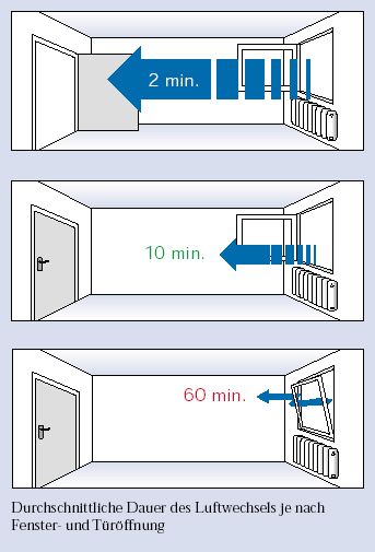 Lüftungsdauer bei verschiedenen Methoden, Abb.: EnergieAgenturNRW
