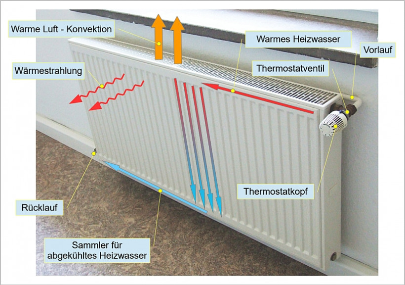 Warmes Heizungswasser fließt durch Kanäle des Plattenheizkörpers, was Konvektion und Wärmestrahlung verursacht Warmes Heizungswasser (Vorlauf) fließt durch Kanäle, was Konvektion und Wärmestrahlung verursacht