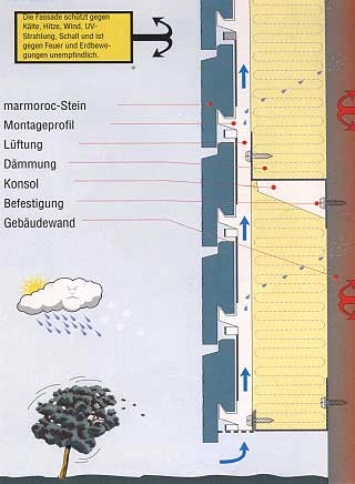 Erhebliche Wärmebrücken durch metallische Konsolen und komplizierte Konstruktion, Abb. Marmoroc