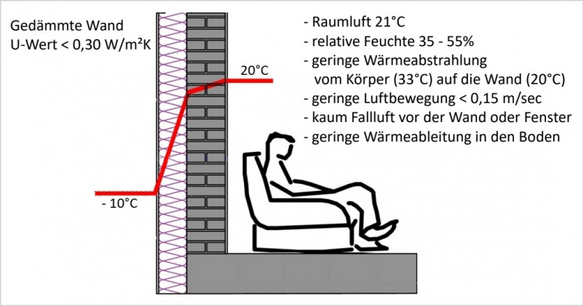 Ideale Bedingungen, die eine hohe thermische Behaglichkeit im Winter ermöglichen Ideale Bedingungen, die eine hohe thermische Behaglichkeit im Winter ermöglichen