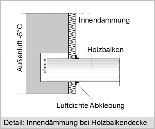 Innendämmung bei einer Holzbalkendecke Innendämmung bei einer Holzbalkendecke