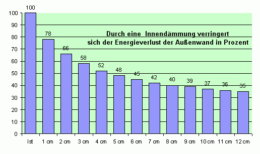 Die Innendämmung kann Energieverluste durch die Wand erheblich mindern
