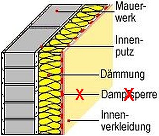 Eine Dampfsperre wurde in allen Planungsunterlagen für eine Innendämmung eingezeichnet.