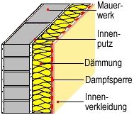 veraltete Prinzipskizze: Dampfsperren sind nicht erlaubt, Dampfbremsen schon