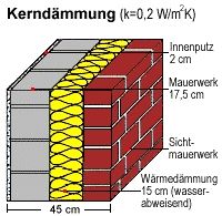 15cm Wärmedämmung in der Mitte zweier Mauerwerksschalen