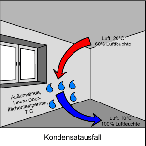 Prinzipdarstellung Kondensatbildung bzw. Tauwasserausfall auf der Außenwand