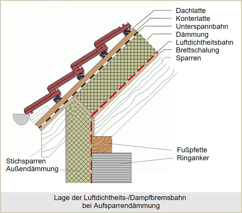 Lage der Luftdichtheits-/Dampfbremsbahn bei einer Aufsparrendämmung mit Drempel