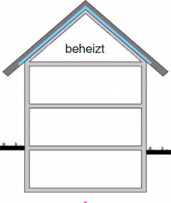 Lage des Unterdaches