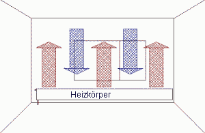 Warmluftströmung nach oben gegen den Kaltluftfall von Fenster und Außenwand