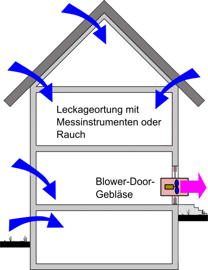 Es wird Unterdruck durch ein Gebläse erzeugt, wodurch Einströmstellen für Luft messbar werden. Es wird Unterdruck durch ein Gebläse erzeugt, wodurch Einströmstellen für Luft messbar werden.