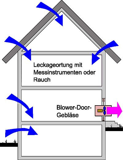 Prinzip der Luftdichtheitsmessung mit Unterdruck (Leckage-Ortung) Prinzip der Luftdichtheitsmessung mit Unterdruck (Leckage-Ortung)