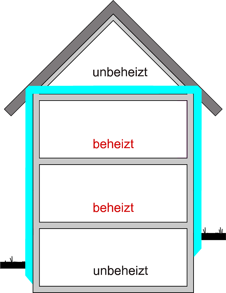 Hohe Speichermasse durch massive, dichte Wandaufbauten plus lückenlose Wärmedämmung außen