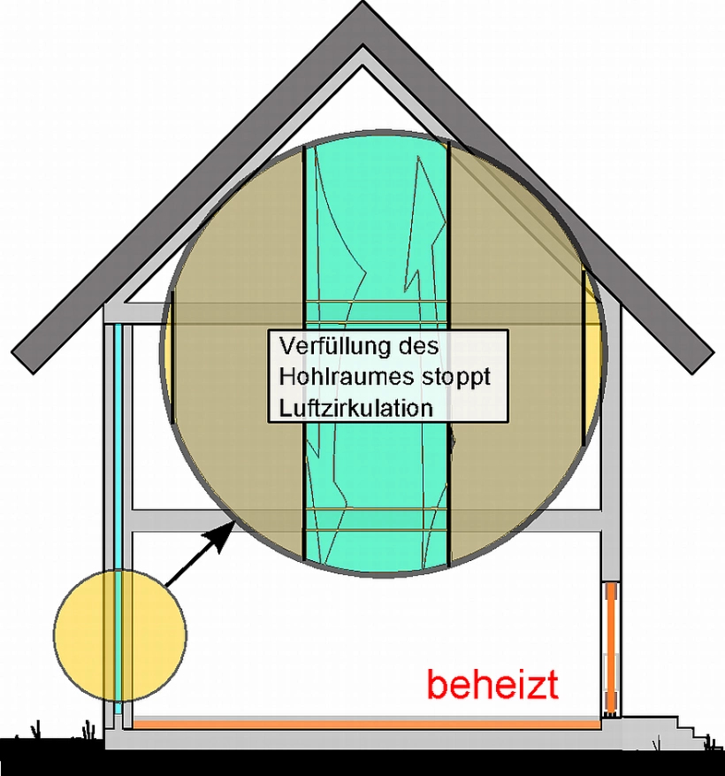 Die Verfüllung des Hohlraumes mit Dämmstoffen führt zum Stillstand der Luft