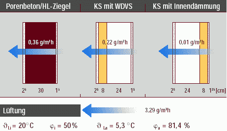 Wasserdampfdiffusion durch verschiedene Außenwandkonstruktionen Wasserdampfdiffusion durch verschiedene Außenwandkonstruktionen, Abb.: Impulsprogramm Hessen